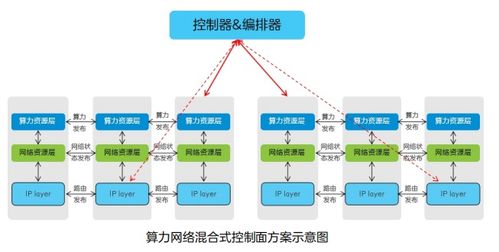 未來網絡的關鍵技術 網絡服務的演進與創新