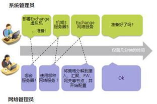 網絡自動化編排技術淺析